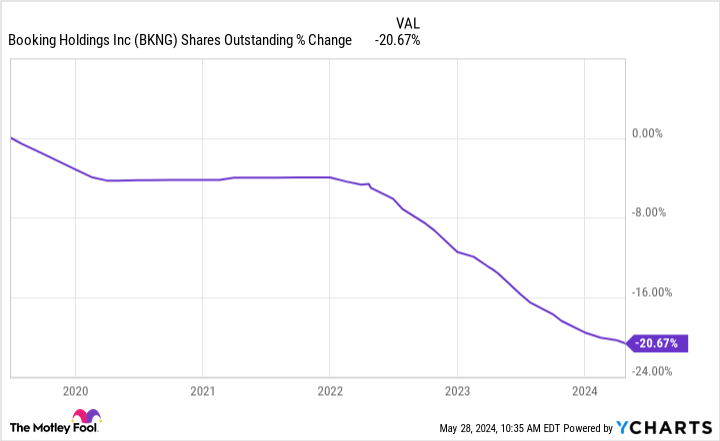 BKNG Shares Outstanding Chart