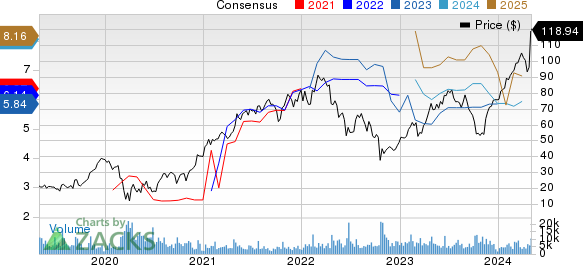 Tenet Healthcare Corporation Price and Consensus