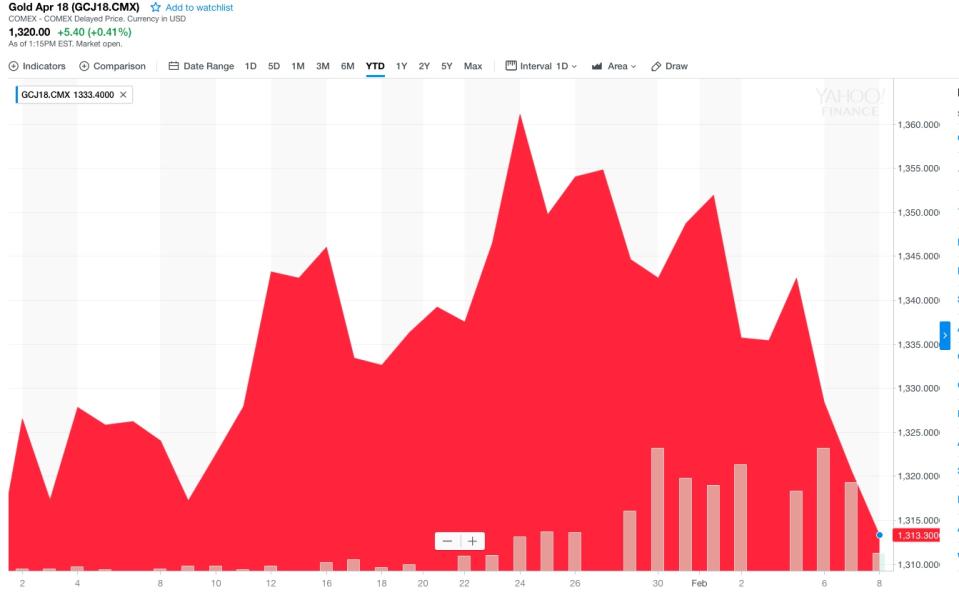 Gold futures have seen their own volatile year, ranging from $1,361 at its highest in January to $1,248 in December.