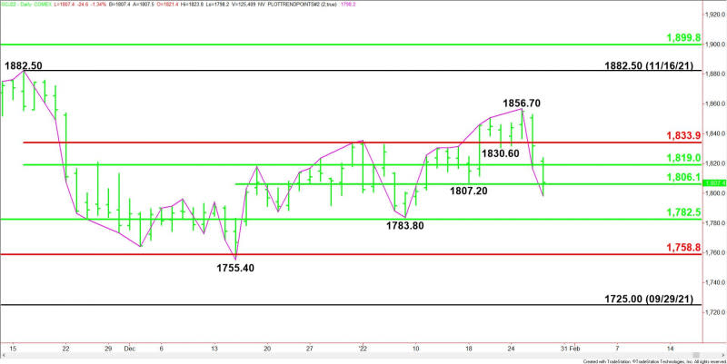 Daily April Comex Gold