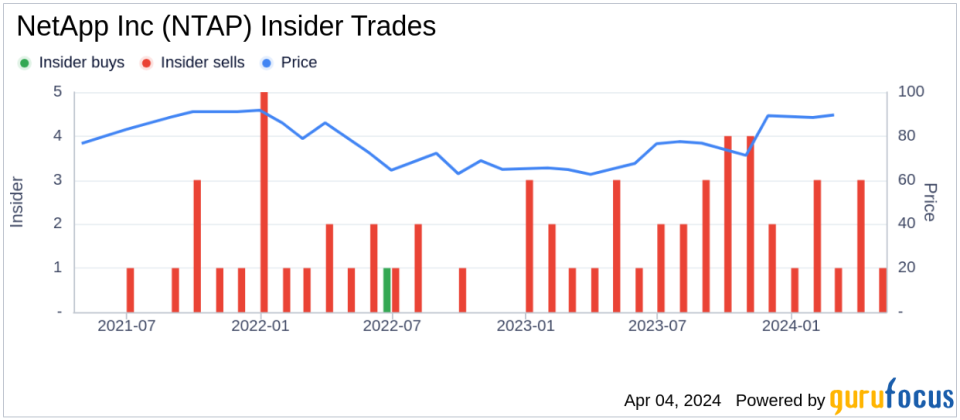 NetApp Inc (NTAP) President Cesar Cernuda Sells 22,000 Shares