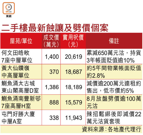 二手樓最新蝕讓及劈價個案