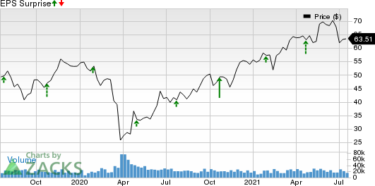 Dow Inc. Price and EPS Surprise