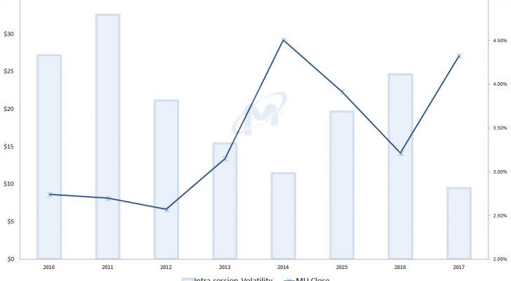 MU stock, volatility