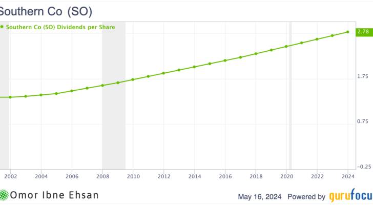 Southern Co Dividends. Forever stocks.