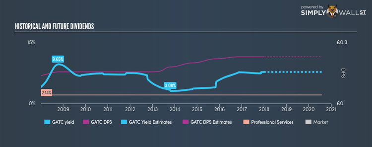 AIM:GATC Historical Dividend Yield Dec 29th 17