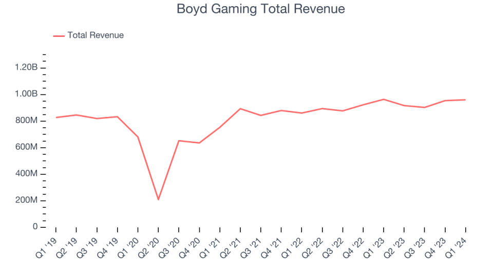 Boyd Gaming Total Revenue