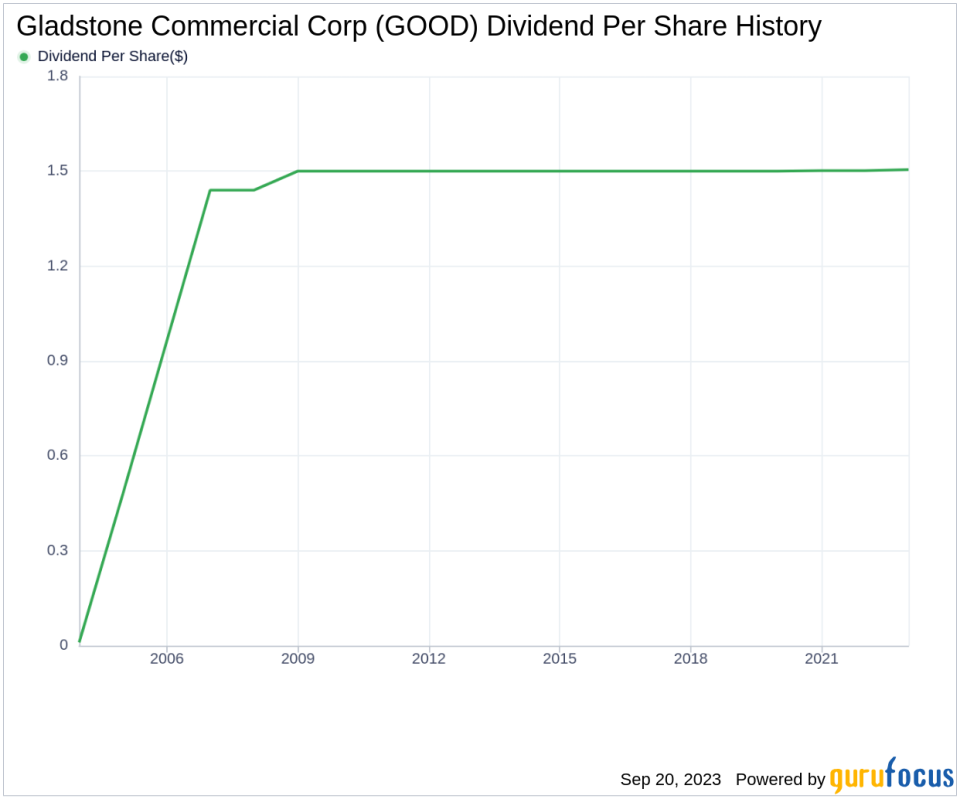 Analyzing Gladstone Commercial Corp's Dividend Performance and Sustainability