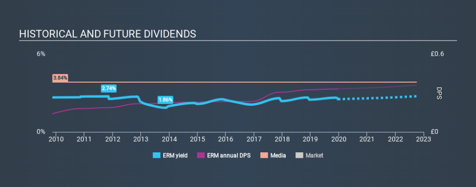 LSE:ERM Historical Dividend Yield, December 21st 2019