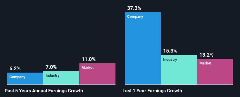 past-earnings-growth