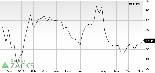 Square, Inc. Price