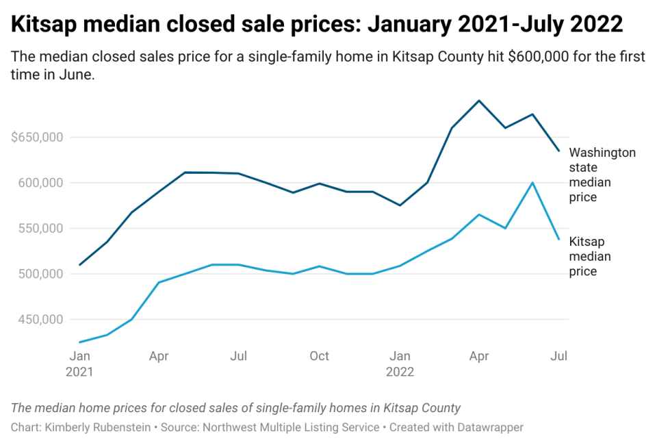 Median home prices cooled in July after hitting a high of $600K in June.