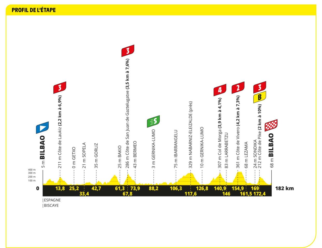  Profile of stage 1 of the 2023 Tour de France 