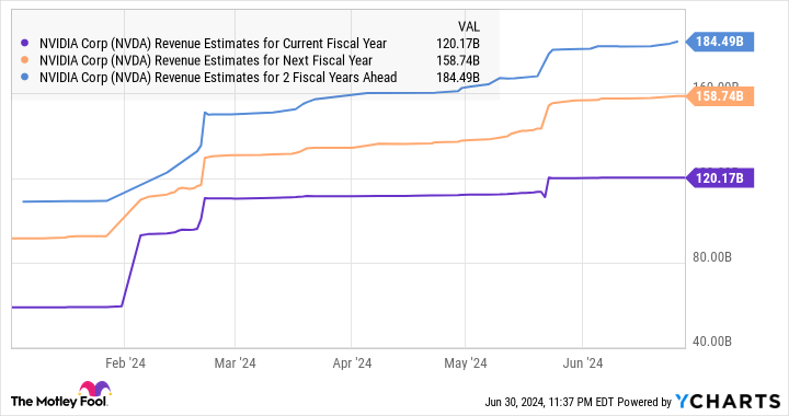 NVDA Revenue Estimates for Current Fiscal Year Chart