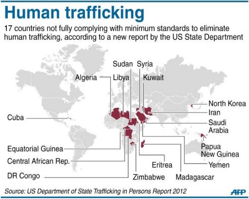 Graphic showing the countries in the Tier 3 list of trafficking violators, according to a report by the US State Department unveiled Tuesday. Up to 27 million people are living in slavery around the world, US Secretary of State Hillary Clinton estimated as the US unveiled its annual report into human trafficking