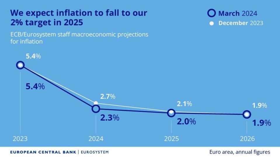 El BCE deja la puerta abierta a bajar tipos en junio y rebaja las previsiones de inflación y PIB