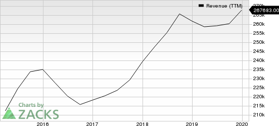 Apple Inc. Revenue (TTM)