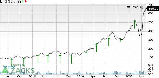 Shopify Inc. Price and EPS Surprise