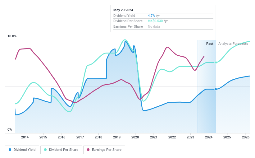 SEHK:1929 Dividend History as at May 2024