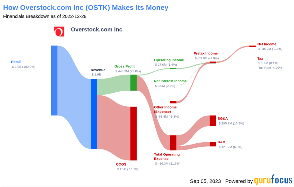 Overstock.com Inc's Meteoric Rise: Unpacking the 42% Surge in Just 3 Months