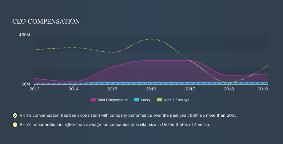 NYSE:IMAX CEO Compensation, November 4th 2019