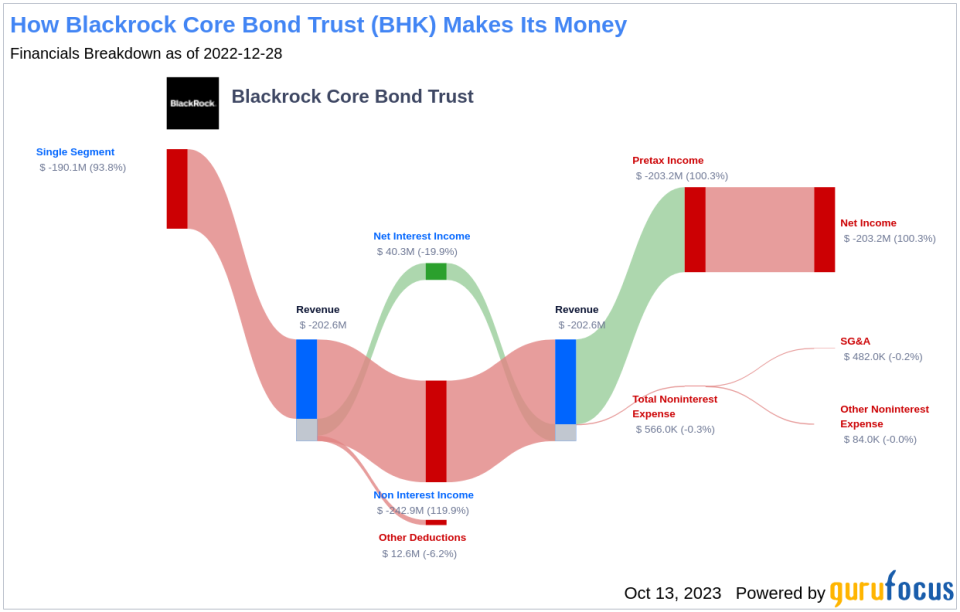 Blackrock Core Bond Trust's Dividend Analysis