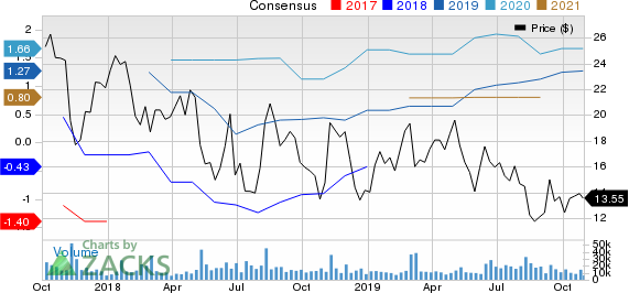 Hertz Global Holdings, Inc Price and Consensus