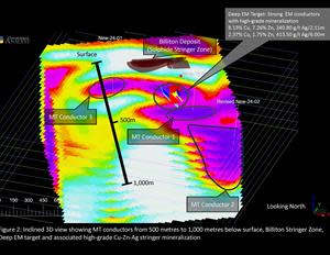 Inclined 3D view showing MT conductors from 500 metres to 1,000 metres below surface, Billiton Stringer Zone, Deep EM target and associated high-grade Cu-Zn-Ag stringer mineralization