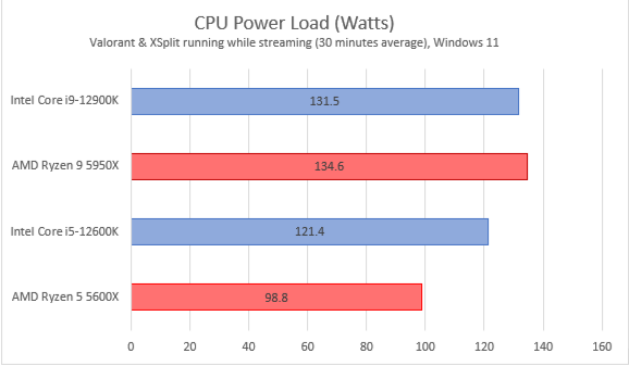 intel and amd 2022