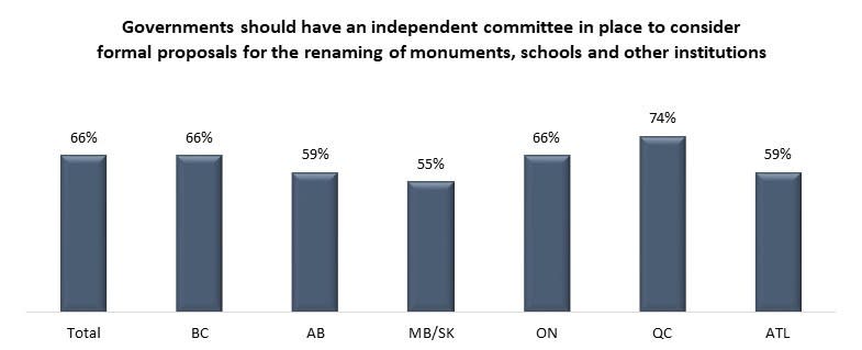 More than half of Canadians supported the creation of an independent committee to consider the removal of monuments and names, according to a new survey. Photo from Angus Reid Institute.