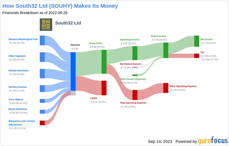 South32 Ltd (SOUHY): A Comprehensive Analysis of Its Dividend Performance and Sustainability