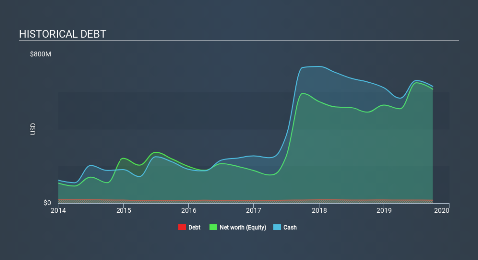 NasdaqGS:FGEN Historical Debt, January 31st 2020