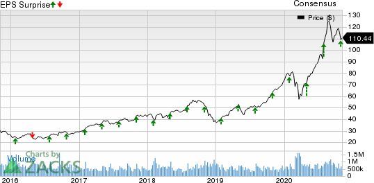 Bristol Myers Squibb Company Price, Consensus and EPS Surprise