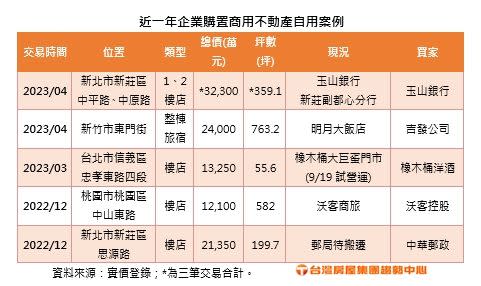 ▲近一年企業購置商用不動產自用案例。（圖／台灣房屋提供）