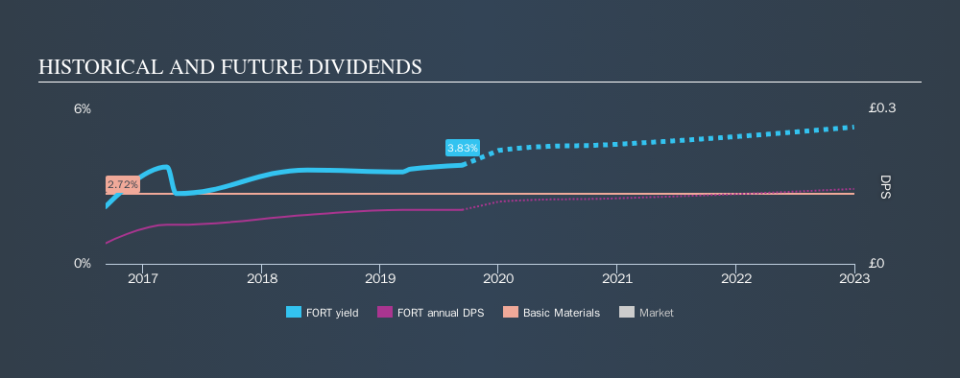 LSE:FORT Historical Dividend Yield, September 11th 2019