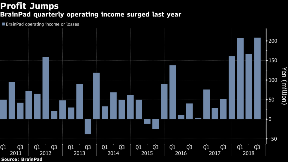 Tokyo's Top Stock Surges 305% in Year But CFO Sees It as Cheap