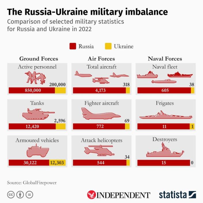 This infographic, created for The Independent by statistics agency Statista, shows the relative military strength of Ukraine and Russia (Statista/The Independent)