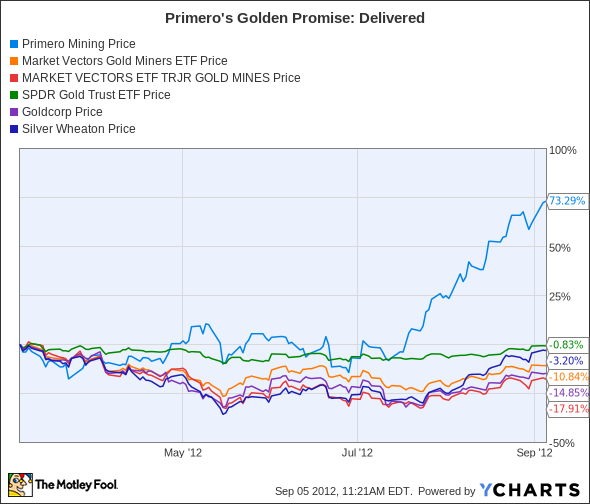 PPP Chart