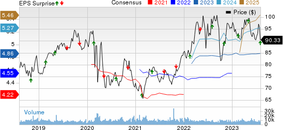 Consolidated Edison Inc Price, Consensus and EPS Surprise