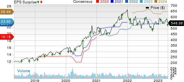 Thermo Fisher Scientific Inc. Price, Consensus and EPS Surprise