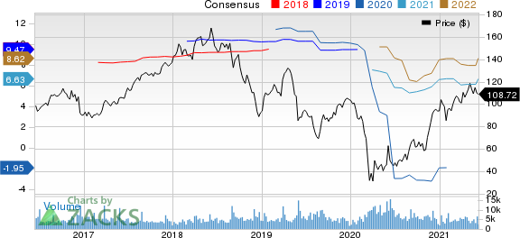 PVH Corp. Price and Consensus