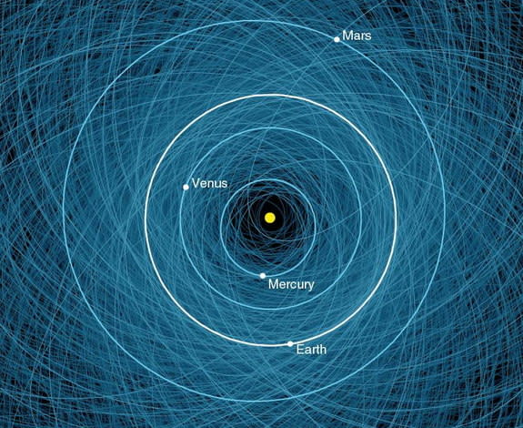 This NASA graphic shows the orbits of all the known Potentially Hazardous Asteroids (PHAs), numbering over 1,400 as of early 2013. Shown here is a close-up of the orbits overlaid on the orbits of Earth and other inner planets.