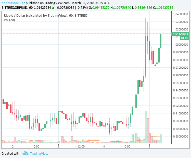 XRP/USD 05/03/18 Hourly Chart