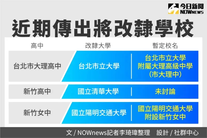 ▲近期傳出改隸附中學校。（圖／NOWnews社群中心製表）