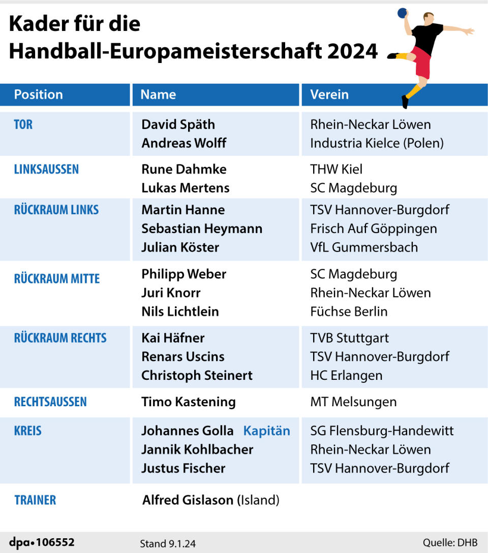 "Kader der deutschen Nationalmannschaft zur Handball-EM 2024"; Grafik: B. Bolte, Redaktion: B. Schaller