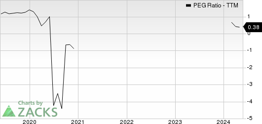 Norwegian Cruise Line Holdings Ltd. PEG Ratio (TTM)