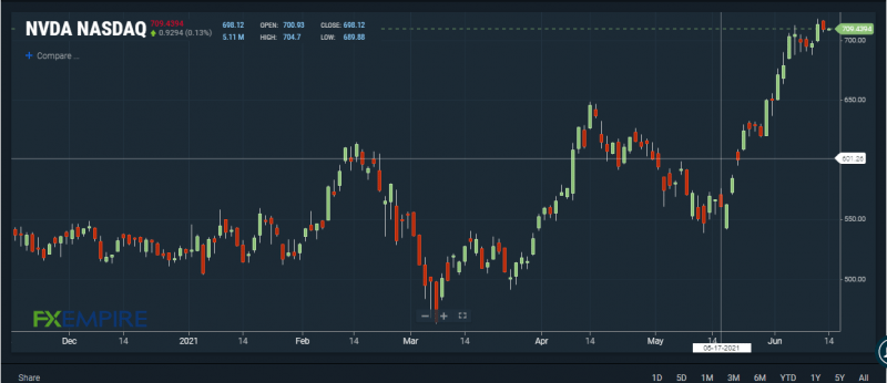 NVIDIA stock price. Source: FXEMPIRE