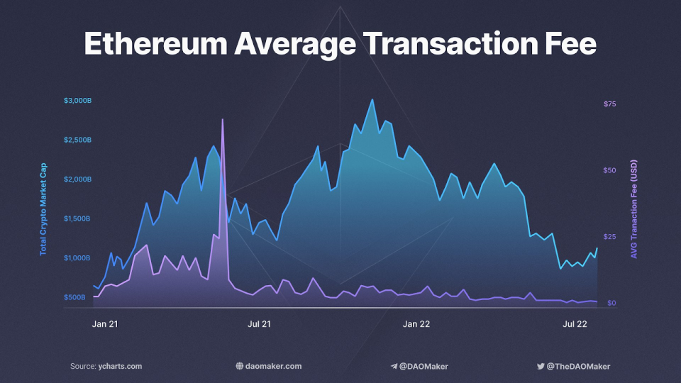 <em>Ethereum Average Tx Fee: </em>Source: <a href="https://twitter.com/TheDaoMaker/status/1553772548491542529" rel="nofollow noopener" target="_blank" data-ylk="slk:TheDAOMaker;elm:context_link;itc:0;sec:content-canvas" class="link ">TheDAOMaker</a>