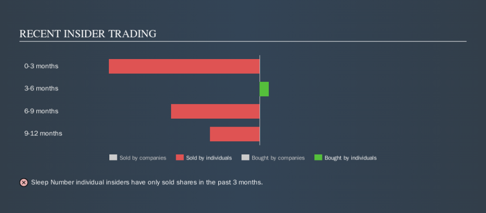 NasdaqGS:SNBR Recent Insider Trading, October 24th 2019