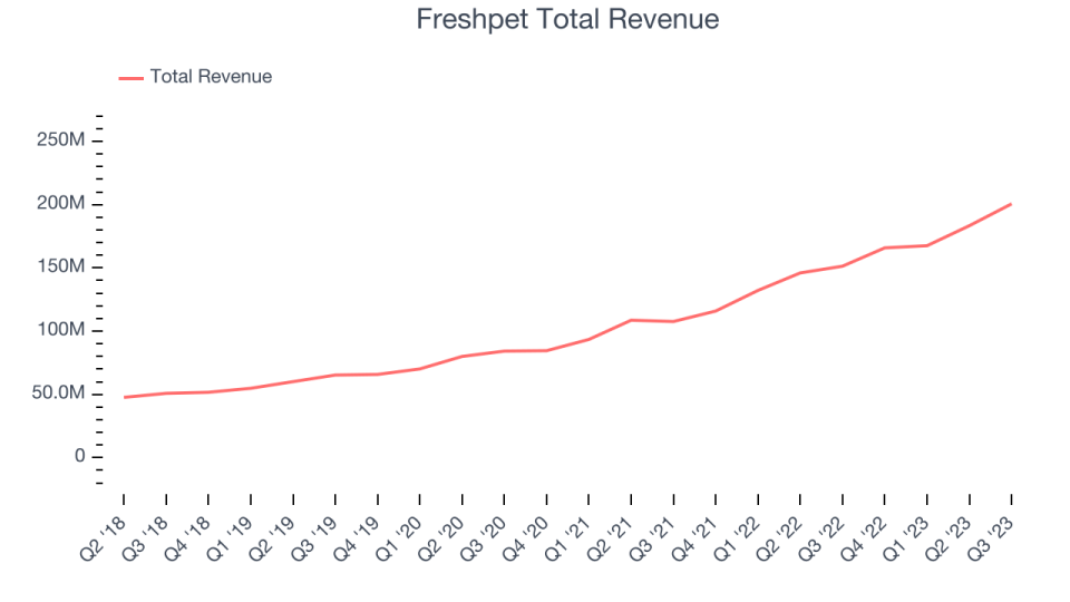 Freshpet Total Revenue